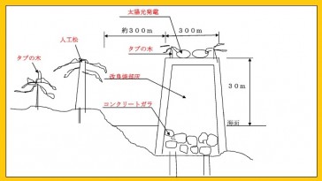 「宮城県東松島市の再生に向けて」計画イメ－ジ図　②側面見取り図