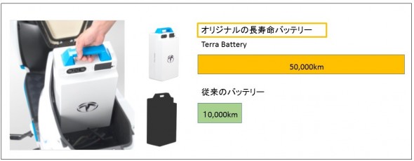 従来の電動バイクと違い、持ち運びが可能で家庭の100Vコンセントで充電できるオリジナルのバッテリーを開発。従来の約５倍となる長寿命も特徴だ。