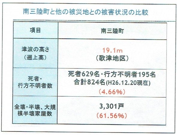 資料:南三陸町社会福祉協議会