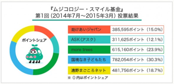 ムジ贈呈式3-基金結果