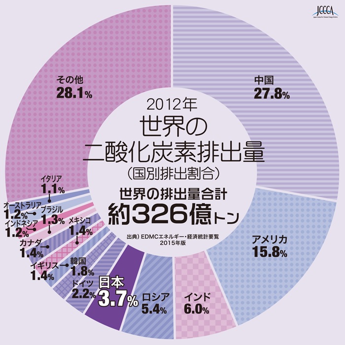 全国地球温暖化防止活動推進センターウェブサイトより（http://www.jccca.org/) 