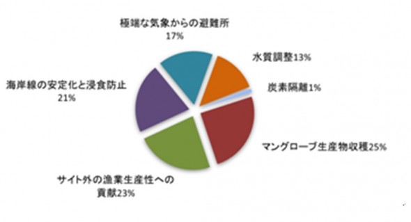 生態系サービス別累計価値の分布