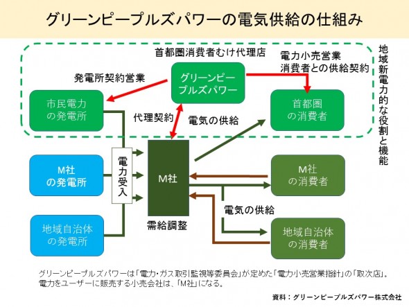 電力供給図1